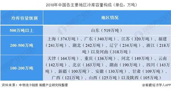 中國(guó)冷庫容量構(gòu)成